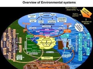 Overview of Environmental systems
 