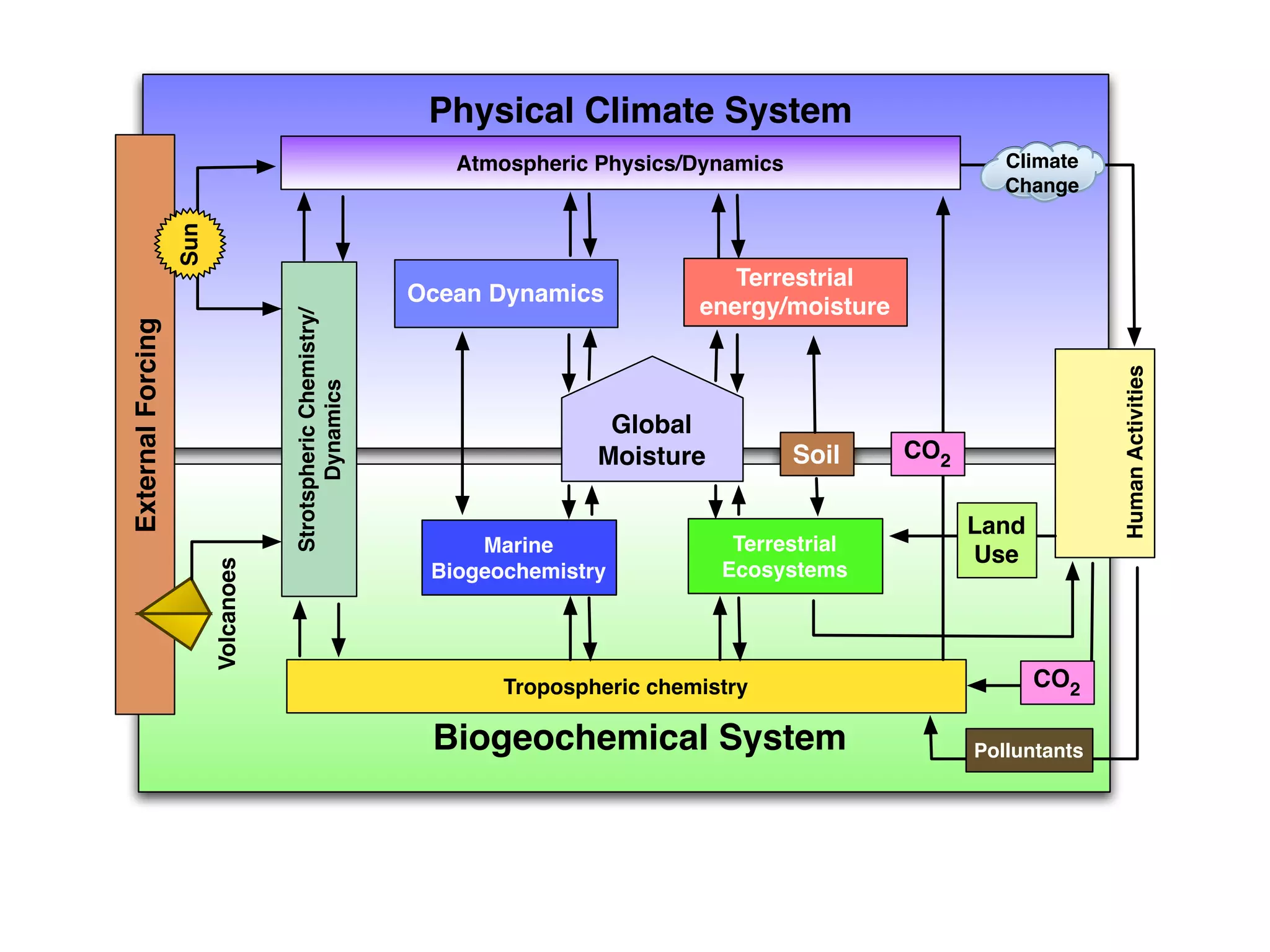 Environmental Systems