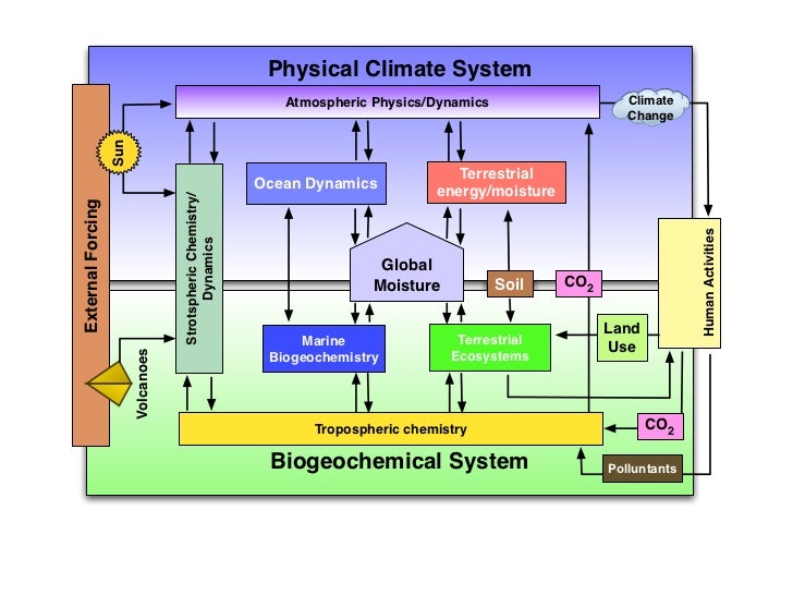 environmental systems