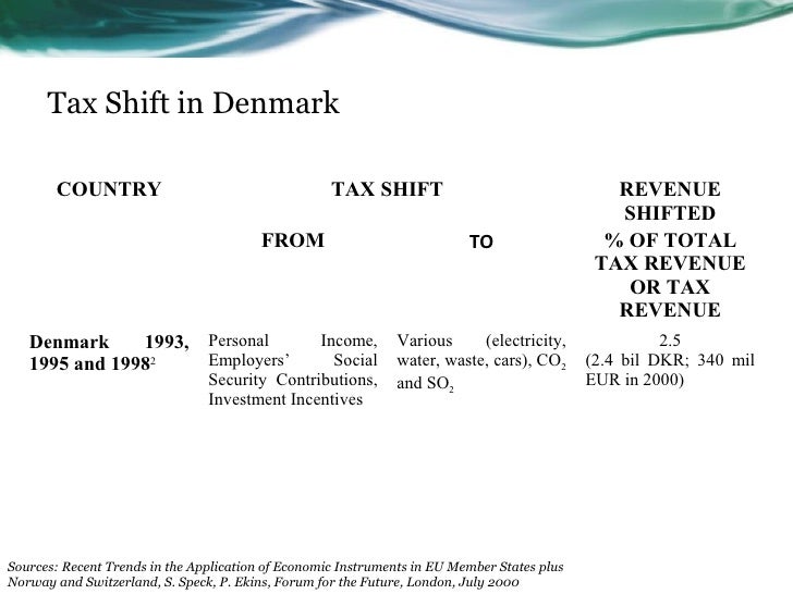 Environmental taxes in Denmark