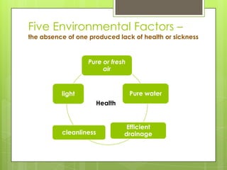 Five Environmental Factors –
the absence of one produced lack of health or sickness

Pure or fresh
air

Pure water

light
Health

cleanliness

Efficient
drainage

 