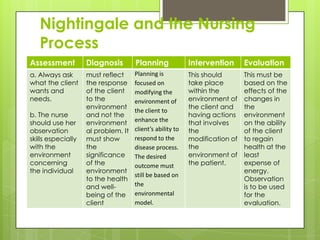 Nightingale and the Nursing
Process
Assessment

Diagnosis

Planning

Intervention

Evaluation

a. Always ask
what the client
wants and
needs.

must reflect
the response
of the client
to the
environment
and not the
environment
al problem. It
must show
the
significance
of the
environment
to the health
and wellbeing of the
client

Planning is
focused on
modifying the
environment of
the client to
enhance the
client’s ability to
respond to the
disease process.
The desired
outcome must
still be based on
the
environmental
model.

This should
take place
within the
environment of
the client and
having actions
that involves
the
modification of
the
environment of
the patient.

This must be
based on the
effects of the
changes in
the
environment
on the ability
of the client
to regain
health at the
least
expense of
energy.
Observation
is to be used
for the
evaluation.

b. The nurse
should use her
observation
skills especially
with the
environment
concerning
the individual

 