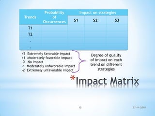 *
Trends
Probability
of
Occurrences
Impact on strategies
S1 S2 S3
T1
T2
.
.
+2 Extremely favorable impact
+1 Moderately favorable impact
0 No impact
-1 Moderately unfavorable impact
-2 Extremely unfavorable impact
Degree of quality
of impact on each
trend on different
strategies
27-11-201015
 