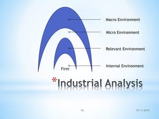 *
Firm
Internal Environment
Relevant Environment
Micro Environment
Macro Environment
27-11-201016
 