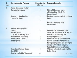 S.
No.
Environmental Factors Opportunity
/Threat
Reasons/Remarks
1. Macro-Economic Factors
-Per capita Income
-Loans Availability
- Interest Rates
↑
↓
↑
Rising PCI means more
affordability. (Sixth Pay
Commission)
Banks are not sceptical in giving
loans.
People can’t pay easy
instalments
2. Social/ Demographics
Factors
-Urbanization
( 28% to 40% by 2020 )
Middle Class Increasing
-Penetration Levels
-Labor (JV’s)
-Growing Working Class
(Ex. BPO)
-Improving Public Transport
↑
↑
↑
↑
↓
Demand for Passenger cars
Sales are increasing at a YOY of
over 60 % in the long run.
LOW (10 per 1000)
India has one of the cheapest
labour available hence many
foreign companies are eyeing to
merge with Indian players.
Resulted in more no of cabs.
With an advent of projects like
Delhi Metro .
27-11-201020
 