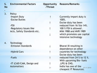27-11-201021
S.
No
.
Environmental Factors Opportunity
/Threat
Reasons/Remarks
3. Policy
-Import Duty
-Excise Duties
-FDI
-Regulatory Issues like
Acts, Safety Standards etc.
↑
↑
↑
↓
Currently import duty is
100%.
Excise duty has been
reduced from 16 %to 14%.
100 % FDI is allowed .
MVA 1988 and MVR 1989
which promotes use capital
intensive technology
4. Technology
-Emission Standards
-Hybrid Cars
-Fuels
-IT (CAD/CAM, Design and
Automation)
↓
↑
↑
↑
Bharat III resulting in
dependence on other
countries for technology
Excise duty has been
reduced from 24 % to 12 %.
With upcoming Bio- fuels
,LPG & CNG.
India has one of the
cheapest IT Resources.
 
