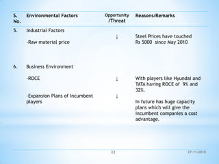 27-11-201022
S.
No.
Environmental Factors Opportunity
/Threat
Reasons/Remarks
5. Industrial Factors
-Raw material price
↓ Steel Prices have touched
Rs 5000 since May 2010
6. Business Environment
-ROCE
-Expansion Plans of Incumbent
players
↓
↓
With players like Hyundai and
TATA having ROCE of 9% and
32%.
In future has huge capacity
plans which will give the
incumbent companies a cost
advantage.
 