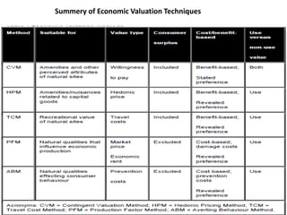 Summery of Economic Valuation Techniques 
 