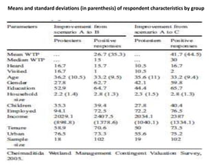 Means and standard deviations (in parenthesis) of respondent characteristics by group 
 