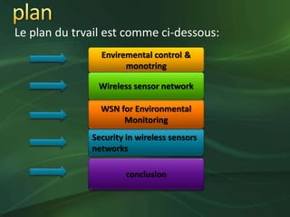 Le plan du trvail est comme ci-dessous:
Security in wireless sensors
networks
Enviremental control &
monotring
conclusion
WSN for Environmental
Monitoring
Wireless sensor network
 