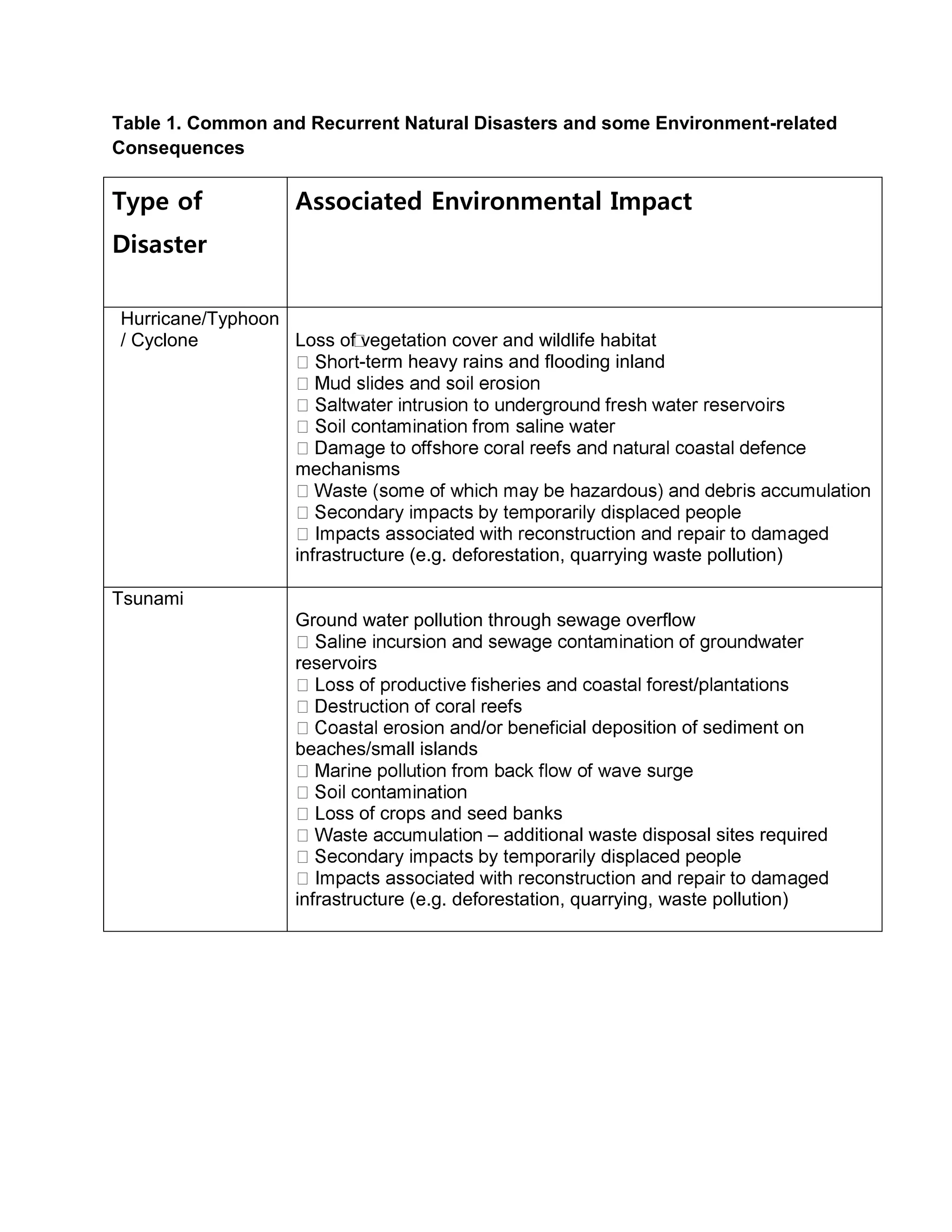 Table 1. Common and Recurrent Natural Disasters and some Environment-related
Consequences
Type of
Disaster
Associated Environmental Impact
Hurricane/Typhoon
/ Cyclone Loss of vegetation cover and wildlife habitat
-term heavy rains and flooding inland
mechanisms
infrastructure (e.g. deforestation, quarrying waste pollution)
Tsunami
Ground water pollution through sewage overflow
reservoirs
cial deposition of sediment on
beaches/small islands
ss of crops and seed banks
– additional waste disposal sites required
infrastructure (e.g. deforestation, quarrying, waste pollution)
 