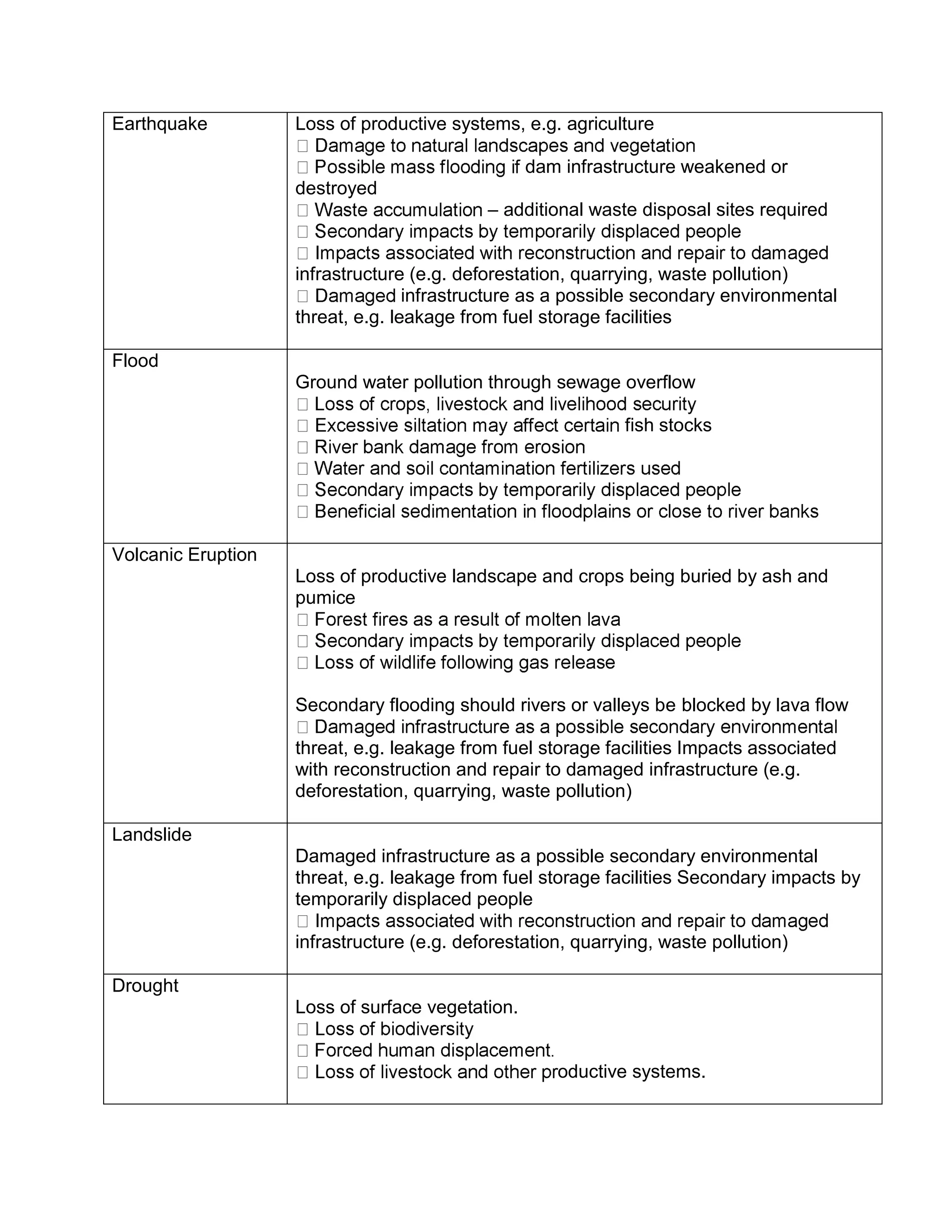 Earthquake Loss of productive systems, e.g. agriculture
dam infrastructure weakened or
destroyed
– additional waste disposal sites required
infrastructure (e.g. deforestation, quarrying, waste pollution)
infrastructure as a possible secondary environmental
threat, e.g. leakage from fuel storage facilities
Flood
Ground water pollution through sewage overflow
fish stocks
Volcanic Eruption
Loss of productive landscape and crops being buried by ash and
pumice
Secondary flooding should rivers or valleys be blocked by lava flow
threat, e.g. leakage from fuel storage facilities Impacts associated
with reconstruction and repair to damaged infrastructure (e.g.
deforestation, quarrying, waste pollution)
Landslide
Damaged infrastructure as a possible secondary environmental
threat, e.g. leakage from fuel storage facilities Secondary impacts by
temporarily displaced people
infrastructure (e.g. deforestation, quarrying, waste pollution)
Drought
Loss of surface vegetation.
oductive systems.
 