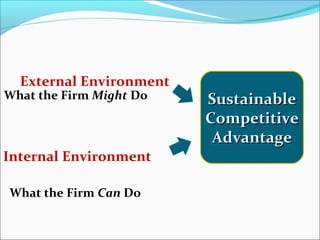 External Environment
What the Firm Might Do
Internal Environment
What the Firm Can Do
SustainableSustainable
CompetitiveCompetitive
AdvantageAdvantage
 
