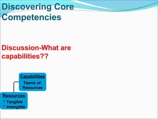 Resources
* Tangible
* Intangible
Capabilities
Teams of
Resources
Discovering Core
Competencies
Discussion-What are
capabilities??
 