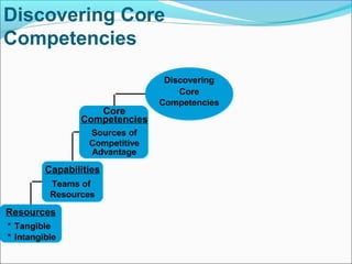 Resources
* Tangible
* Intangible
Capabilities
Teams of
Resources
Discovering Core
Competencies
Sources of
Core
Competencies
Competitive
Advantage
Discovering
Core
Competencies
 