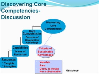 Resources
* Tangible
* Intangible
Capabilities
Teams of
Resources
Sources of
Core
Competencies
Competitive
Advantage
Discovering
Core
Competencies
Criteria of
Sustainable
Advantages
Valuable
Rare
Costly to Imitate
Non substitutable
*
*
*
*
Discovering Core
Competencies-
Discussion
* Outsource
 