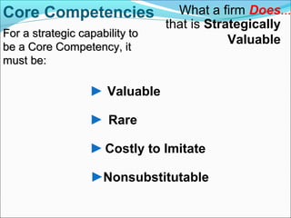 For a strategic capability toFor a strategic capability to
be a Core Competency, itbe a Core Competency, it
must be:must be:
Core Competencies
Valuable
Rare
Costly to Imitate
Nonsubstitutable
What a firm Does...
that is Strategically
Valuable
 