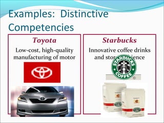 Examples: Distinctive
Competencies
Toyota
Low-cost, high-quality
manufacturing of motor
vehicles
Starbucks
Innovative coffee drinks
and store ambience
 