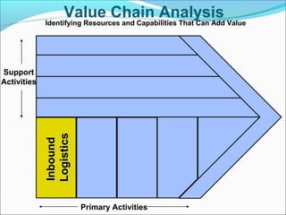 Support
Activities
Primary Activities
InboundInbound
LogisticsLogistics
Value Chain Analysis
Identifying Resources and Capabilities That Can Add Value
 