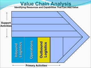 Support
Activities
Primary Activities
InboundInbound
LogisticsLogistics
OperationsOperations
OutboundOutbound
LogisticsLogistics
Value Chain Analysis
Identifying Resources and Capabilities That Can Add Value
 