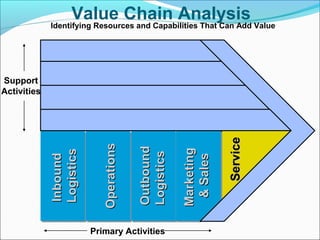 Support
Activities
Primary Activities
InboundInbound
LogisticsLogistics
OperationsOperations
OutboundOutbound
LogisticsLogistics
MarketingMarketing
&Sales&Sales
ServiceService
Value Chain Analysis
Identifying Resources and Capabilities That Can Add Value
 