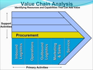 Support
Activities
Primary Activities
InboundInbound
LogisticsLogistics
OperationsOperations
OutboundOutbound
LogisticsLogistics
MarketingMarketing
&Sales&Sales
ServiceService
ProcurementProcurement
Value Chain Analysis
Identifying Resources and Capabilities That Can Add Value
 