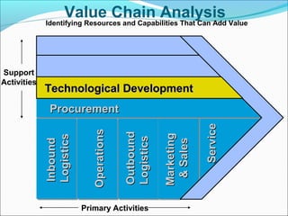 Support
Activities
Primary Activities
InboundInbound
LogisticsLogistics
OperationsOperations
OutboundOutbound
LogisticsLogistics
MarketingMarketing
&Sales&Sales
ServiceService
ProcurementProcurement
Technological DevelopmentTechnological Development
Value Chain Analysis
Identifying Resources and Capabilities That Can Add Value
 