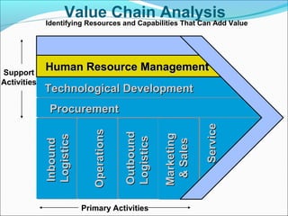 Support
Activities
Primary Activities
Technological DevelopmentTechnological Development
ProcurementProcurement
InboundInbound
LogisticsLogistics
OperationsOperations
OutboundOutbound
LogisticsLogistics
MarketingMarketing
&Sales&Sales
ServiceService
Human Resource ManagementHuman Resource Management
Value Chain Analysis
Identifying Resources and Capabilities That Can Add Value
 