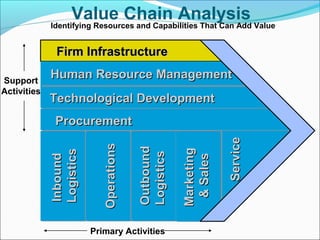 Support
Activities
Primary Activities
Technological DevelopmentTechnological Development
Human Resource ManagementHuman Resource Management
Firm InfrastructureFirm Infrastructure
ProcurementProcurement
InboundInbound
LogisticsLogistics
OperationsOperations
OutboundOutbound
LogisticsLogistics
MarketingMarketing
&Sales&Sales
ServiceService
Value Chain Analysis
Identifying Resources and Capabilities That Can Add Value
 