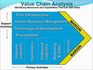 Support
Activities
Primary Activities
Technological DevelopmentTechnological Development
Human Resource ManagementHuman Resource Management
Firm InfrastructureFirm Infrastructure
ProcurementProcurement
InboundInbound
LogisticsLogistics
OperationsOperations
OutboundOutbound
LogisticsLogistics
MarketingMarketing
&Sales&Sales
ServiceService
M
A
R
G
IN
M
A
R
G
IN
M
A
R
G
IN
M
A
R
G
IN
Value Chain Analysis
Identifying Resources and Capabilities That Can Add Value
 