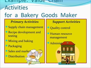 Example: Value Chain
Activities
for a Bakery Goods Maker
Primary Activities
Supply chain management
Recipe development and
testing
Mixing and baking
Packaging
Sales and marketing
Distribution
Support Activities
Quality control
Human resource
management
Administration
 