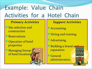 Example: Value Chain
Activities for a Hotel Chain
Primary Activities
Site selection and
construction
Reservations
Operation of hotel
properties
Managing lineup
of hotel locations
Support Activities
Accounting
Hiring and training
Advertising
Building a brand and
reputation
General
administration
 