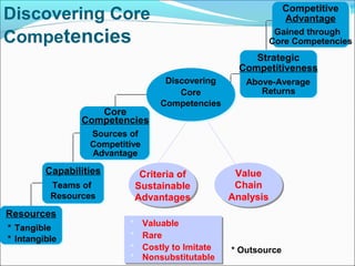 Resources
* Tangible
* Intangible
Capabilities
Teams of
Resources
Sources of
Core
Competencies
Competitive
Advantage
Strategic
Competitiveness
Above-Average
Returns
Competitive
Advantage
Gained through
Core Competencies
Discovering
Core
Competencies
Value
Chain
Analysis
Valuable
Rare
Costly to Imitate
Nonsubstitutable
*
*
*
*
* Outsource
Criteria of
Sustainable
Advantages
Discovering Core
Competencies
 