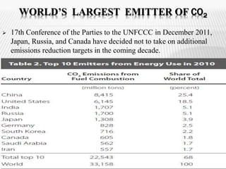 WORLD’S LARGEST EMITTER OF CO2 
 17th Conference of the Parties to the UNFCCC in December 2011, 
Japan, Russia, and Canada have decided not to take on additional 
emissions reduction targets in the coming decade. 
 