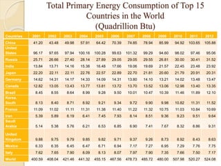 Total Primary Energy Consumption of Top 15
Countries in the World
(Quadrillion Btu)
Countries 2001 2002 2003 2004 2005 2006 2007 2008 2009 2010 2011 2012
China 41.20 43.48 49.98 57.91 64.42 70.39 74.85 78.94 85.99 94.92 103.65 105.88
United
States 96.17 97.65 97.94 100.16 100.28 99.63 101.32 99.29 94.60 98.02 97.46 95.06
Russia 25.71 26.66 27.40 28.14 27.89 29.05 29.05 29.55 26.81 30.00 30.41 31.52
India 13.84 13.71 14.16 15.38 16.48 17.66 19.06 19.69 21.57 22.45 23.48 23.92
Japan 22.20 22.11 22.11 22.76 22.57 22.89 22.70 21.81 20.60 21.79 20.91 20.31
Germany 14.62 14.31 14.17 14.33 14.09 14.31 13.80 14.10 13.21 14.02 13.48 13.47
Canada 12.82 13.05 13.43 13.77 13.81 13.72 13.70 13.52 13.06 12.98 13.40 13.35
Brazil 8.45 8.55 8.64 8.99 9.28 9.50 10.01 10.47 10.39 11.46 11.89 12.10
Korea,
South 8.13 8.40 8.71 8.92 9.21 9.34 9.72 9.90 9.98 10.82 11.31 11.52
France 11.09 11.02 11.11 11.31 11.38 11.40 11.22 11.32 10.75 11.03 10.84 10.69
Iran 5.39 5.89 6.19 6.41 7.45 7.93 8.14 8.51 9.36 9.23 9.51 9.64
Saudi
Arabia 5.14 5.38 5.76 6.21 6.53 6.85 6.90 7.41 7.67 8.32 8.86 9.31
United
Kingdom 9.88 9.75 9.79 9.85 9.82 9.71 9.37 9.26 8.73 8.92 8.43 8.63
Mexico 6.33 6.35 6.45 6.47 6.71 6.94 7.17 7.27 6.95 7.29 7.76 7.75
Italy 7.62 7.65 7.90 8.09 8.13 8.07 7.97 7.90 7.35 7.66 7.50 7.17
World 400.59 408.04 421.46 441.32 455.15 467.56 478.73 485.72 480.00 507.98 520.27 524.08
 