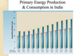 Primary Energy Production
& Consumption in India
2001 2002 2003 2004 2005 2006 2007 2008 2009 2010 2011 2012
production 10.29 9.95 10.51 11.09 11.74 12.39 13.03 13.59 14.6 15.44 15.89 16.33
consumption 13.84 13.67 14.11 15.32 16.33 17.63 18.81 19.67 21.65 22.71 23.47 23.92
0
5
10
15
20
25
30QuadrllionBritishUnits
 
