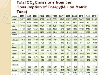 Total CO2 Emissions from the
Consumption of Energy(Million Metric
Tons)
Country 2001 2002 2003 2004 2005 2006 2007 2008 2009 2010 2011 2012
China 3227 3422 3960 4597 5116 5575 5908 6167 6816 7447 8127 8106
USA 5755 5799 5853 5974 5999 5924 6024 5841 5430 5630 5483 5270
India 1016 1008 1022 1121 1181 1281 1366 1449 1643 1715 1753 1831
Russia 1442 1501 1552 1600 1588 1636 1578 1629 1479 1662 1710 1782
Japan 1194 1200 1250 1256 1241 1240 1254 1216 1105 1181 1200 1259
German
y 878 855 851 849 834 837 812 813 758 801 784 788
S. Korea 452 468 480 486 494 484 503 522 524 581 650 657
Iran 334 365 388 408 451 477 489 512 563 564 594 604
S.
Arabia 301 312 347 389 402 402 393 422 438 469 551 583
Canada 562 568 597 612 610 597 590 574 545 541 552 551
Brazil 349 347 347 356 371 384 401 427 407 449 477 500
UK 573 562 573 583 583 585 570 564 516 529 488 499
S. Africa 393 380 413 442 432 444 457 490 478 474 472 473
Indonesi
a 273 289 291 313 326 350 372 370 406 415 450 456
Mexico 380 379 388 378 398 419 444 453 421 431 446 454
2413 2457 2568 2696 2787 2861 2926 2964 2943 3105 3215 3231
 