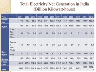 Total Electricity Net Generation in India
(Billion Kilowatt-hours)
Type 2001 2002 2003 2004 2005 2006 2007 2008 2009 2010 2011 2012
Renew
able
77.0 72.3 85.5 96.0 115.4 129.8 140.4 131.4 131.9 143.9 173.0 160.0
Hydro
73.0 67.7 80.0 89.6 106.8 119.2 126.6 115.6 112.0 121.8 142.2 124.6
Non-
Hydro
Solar,
Tide
and
Wave
0.0 0.0 0.0 0.0 0.0 0.0 0.1 0.1 0.1 0.1 0.8 2.1
Biomas
s
and
Waste
1.8 1.8 1.9 1.9 1.9 2.0 2.0 2.0 2.0 2.1 4.0 5.0
Wind
2.2 2.7 3.6 4.5 6.6 8.7 11.8 13.7 17.8 19.9 26.0 28.3
Nuclear
18.2 17.8 16.4 15.0 15.7 15.6 15.8 13.2 14.8 20.5 29.0 29.7
Fossil
Fuels
461.6 486.5 512.6 533.8 544.6 582.0 619.7 651.5 709.4 747.9 804.3 862.9
Total
556.8 576.5 614.5 644.8 675.7 727.4 775.9 796.1 856.1 912.3
1006.
3
1052.
5
 