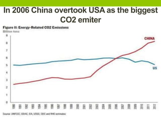 In 2006 China overtook USA as the biggest
CO2 emiter
 