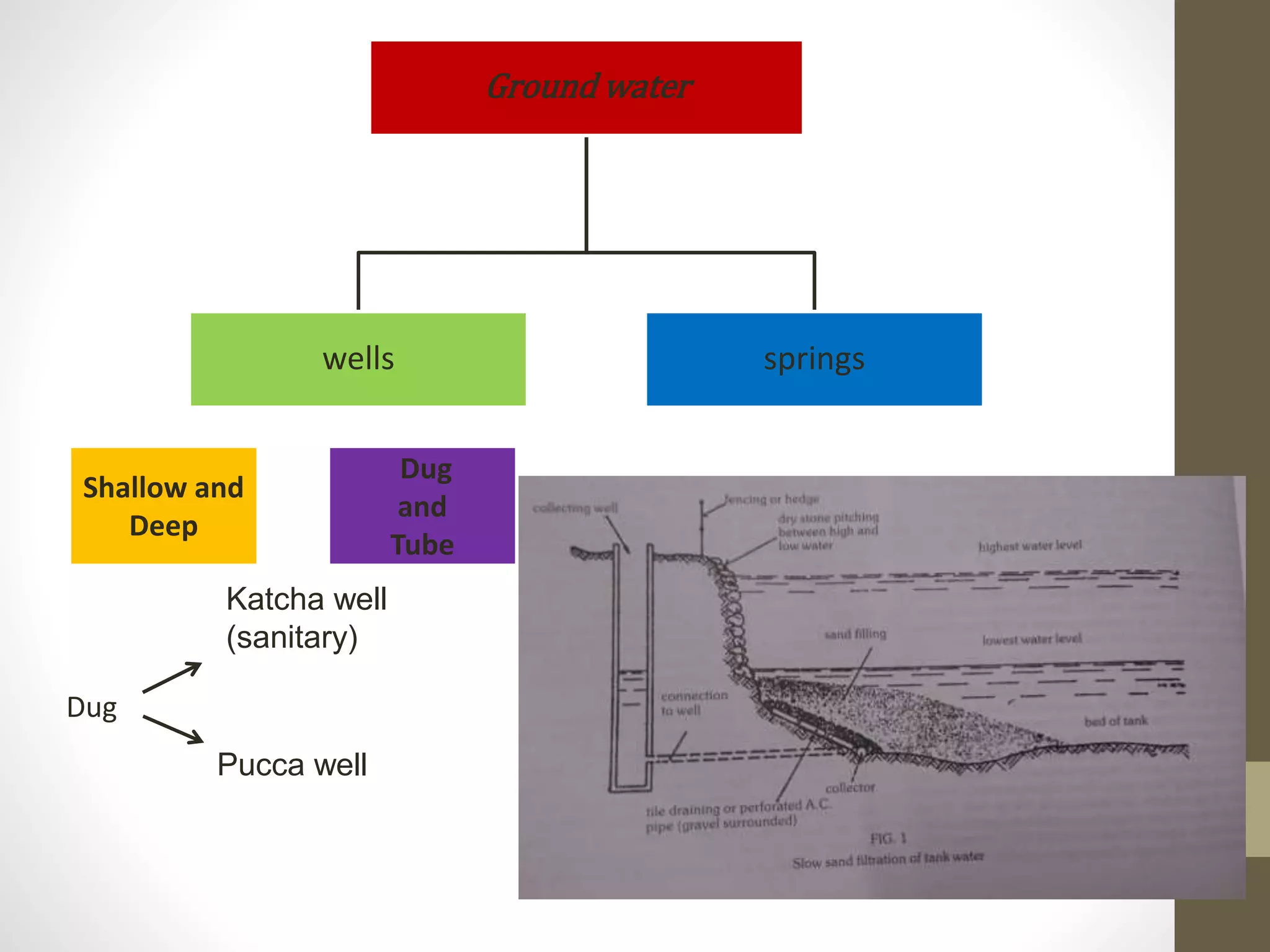 Ground water
wells springs
Shallow and
Deep
Dug
and
Tube
Dug
Katcha well
(sanitary)
Pucca well
 
