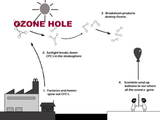 OZONE HOLE 