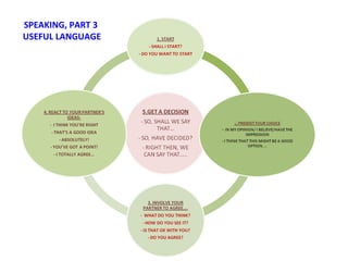SPEAKING, PART 3
USEFUL LANGUAGE
 