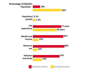 Percentage of World‘s
Population
Population
growth
Wealth and
income
Resource
use
Pollution
and waste
18%
77 years
0.1%
85%
15%
88%
12%
75%
25%
Life
expectancy
82%
1.5%
66 years
:
 