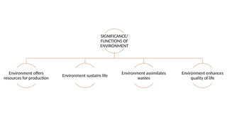 SIGNIFICANCE/
FUNCTIONS OF
ENVIRONMENT
Environment offers
resources for production
Environment sustains life
Environment assimilates
wastes
Environment enhances
quality of life
 