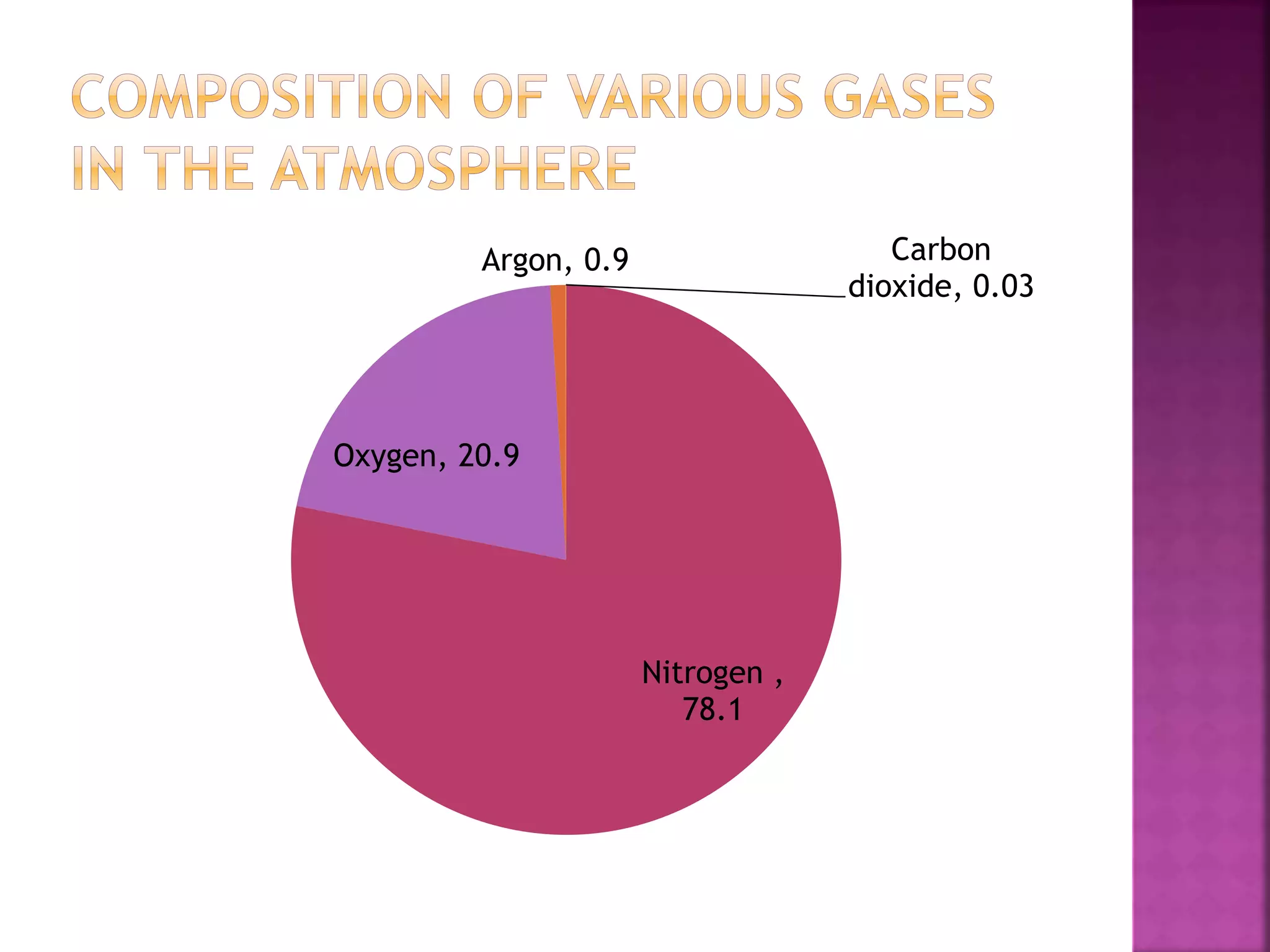 Nitrogen ,
78.1
Oxygen, 20.9
Argon, 0.9 Carbon
dioxide, 0.03
 