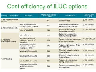 www.transportenvironment.org
Cost efficiency of ILUC options
 
