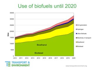 www.transportenvironment.org
Use of biofuels until 2020Development of renewable energy in transport in EU 27
0
5000
10000
15000
20000
25000
30000
35000
2010 2011 2012 2013 2014 2015 2016 2017 2018 2019 2020
ktoe
2nd generation
Hydrogen
Other Biofuels
Electricity in transport
Bioethanol
Biodiesel
Biodiesel
Bioethanol
 