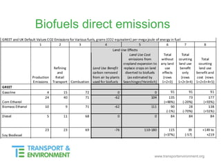 www.transportenvironment.org
Biofuels direct emissions
 