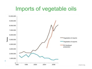 www.transportenvironment.org
Imports of vegetable oils
 