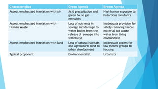 Characteristics Green Agenda Brown Agenda 
Aspect emphasized in relation with Air Acid precipitation and 
green house gas 
emissions 
High human exposure to 
hazardous pollutants 
Aspect emphasized in relation with 
Human Waste 
Loss of nutrients in 
sewage and damage to 
water bodies from the 
release of sewage into 
waterways 
Inadequate provision for 
safety removing faecal 
material and waste 
water from living 
environment 
Aspect emphasized in relation with land Loss of natural habitats 
and agricultural land to 
urban development 
Inadequate access for 
low income groups to 
housing 
Typical proponent Environmentalist Urbanists 
 